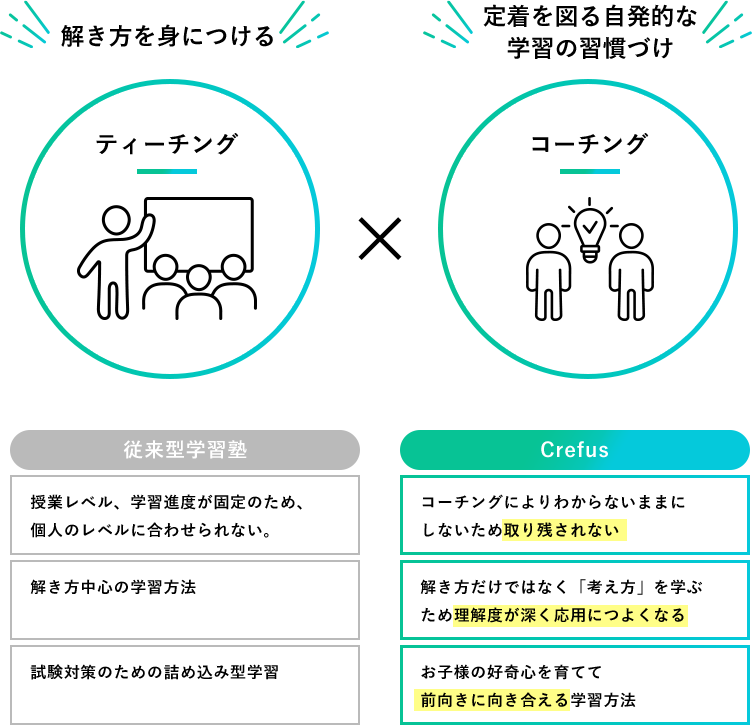 解き方を身につけるティーチング×定着を図る自発的な学習の習慣づけコーチング。従来型学習塾とCrefusの比較。