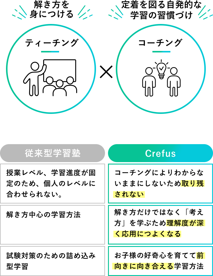 解き方を身につけるティーチング×定着を図る自発的な学習の習慣づけコーチング。従来型学習塾とCrefusの比較。